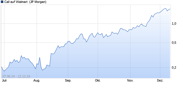 Call auf Walmart [J.P. Morgan Structured Products B.V.] (WKN: JT1TGB) Chart