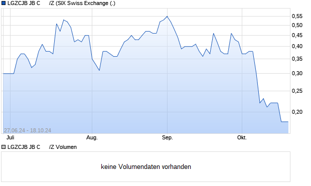 LGZCJB JB C      /Z Aktie Chart