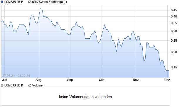 LCMEJB JB P      /Z Aktie Chart