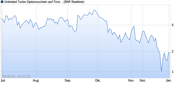 Unlimited Turbo Optionsschein auf First Solar [BNP P. (WKN: PG3C05) Chart