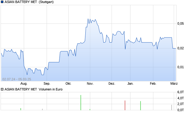 ASIAN BATTERY MET  Aktie Chart