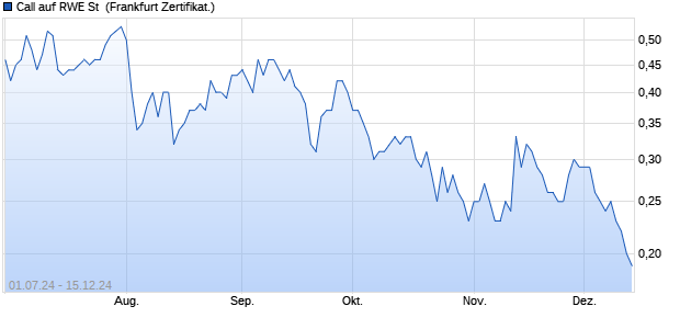 Call auf RWE St [DZ BANK AG] (WKN: DQ40GK) Chart