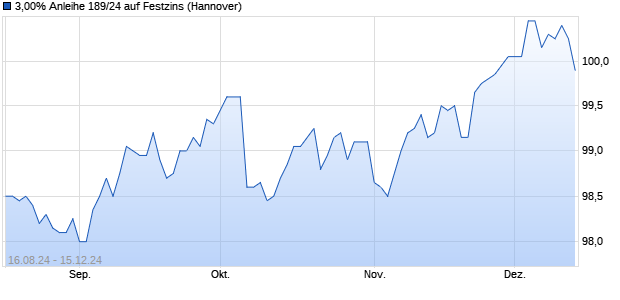 3,00% Anleihe 189/24 auf Festzins (WKN NLB44V, ISIN DE000NLB44V7) Chart