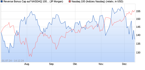 Reverse Bonus Cap auf NASDAQ 100 [J.P. Morgan St. (WKN: JT20Q6) Chart