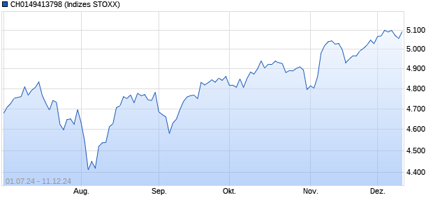 CH0149413798 Chart