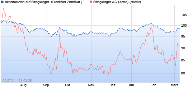 Aktienanleihe auf Elringklinger [DZ BANK AG] (WKN: DQ428C) Chart