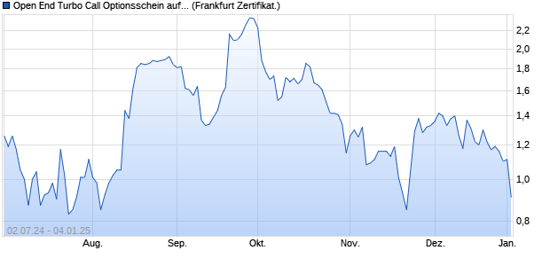 Open End Turbo Call Optionsschein auf Nike [UBS A. (WKN: UM66SW) Chart