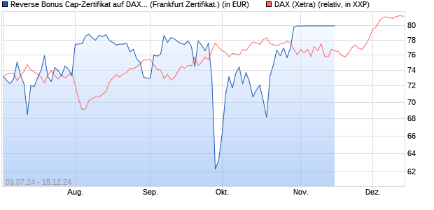 Reverse Bonus Cap-Zertifikat auf DAX [Vontobel Fina. (WKN: VD8MFY) Chart