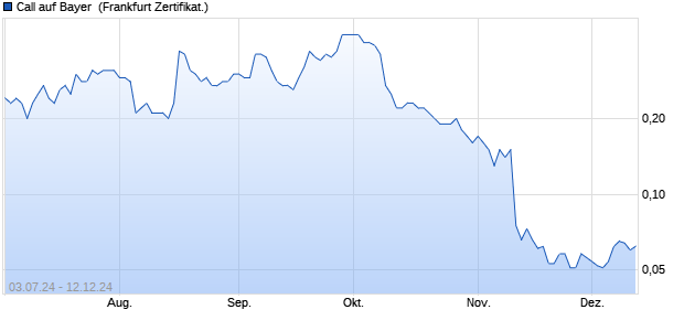 Call auf Bayer [DZ BANK AG] (WKN: DQ44QJ) Chart