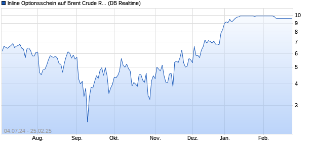 Inline Optionsschein auf Brent Crude Rohöl ICE 04/2. (WKN: DH3H6S) Chart