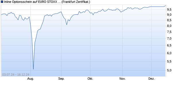 Inline Optionsschein auf EURO STOXX 50 [Societe G. (WKN: SY2MPV) Chart