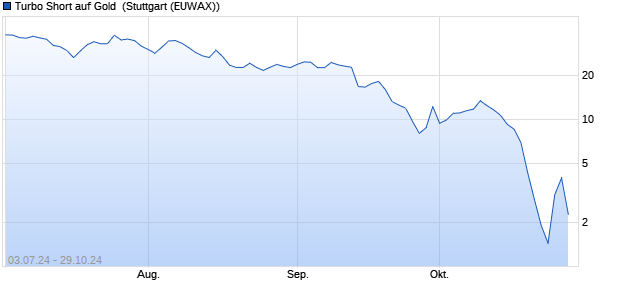 Turbo Short auf Gold [Morgan Stanley & Co. Internatio. (WKN: MG6VSE) Chart