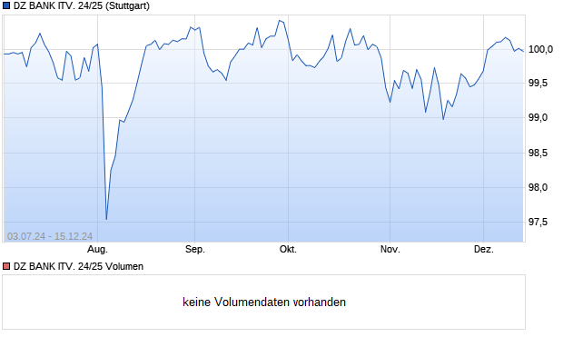 DZ BANK ITV. 24/25 Aktie Chart
