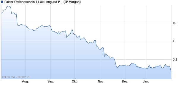 Faktor Optionsschein 11.0x Long auf Porsche  [J.P. M. (WKN: JT35V2) Chart