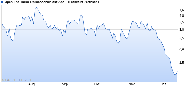 Open-End Turbo-Optionsschein auf Apple [Vontobel] (WKN: VD86R4) Chart