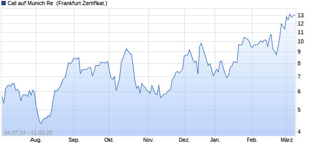 Call auf Munich Re [Vontobel Financial Products Gmb. (WKN: VD87MS) Chart