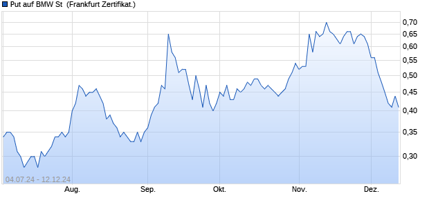 Put auf BMW St [Vontobel Financial Products GmbH] (WKN: VD8710) Chart