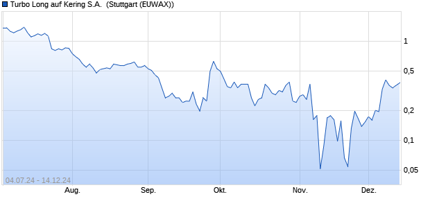 Turbo Long auf Kering S.A. [Morgan Stanley & Co. Inte. (WKN: MG6YYV) Chart