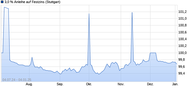 3,0 % Anleihe auf Festzins (WKN LB4Z55, ISIN DE000LB4Z558) Chart