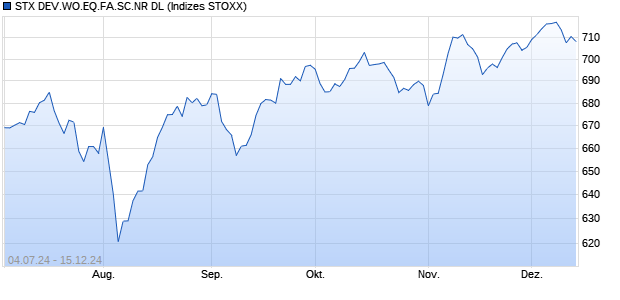 STX DEV.WO.EQ.FA.SC.NR DL Chart