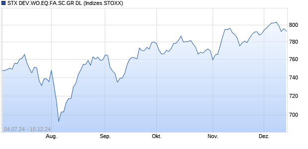 STX DEV.WO.EQ.FA.SC.GR DL Chart