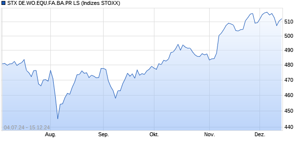 STX DE.WO.EQU.FA.BA.PR LS Chart