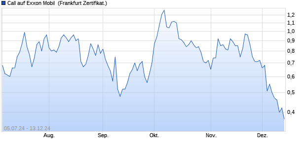 Call auf Exxon Mobil [Vontobel Financial Products Gm. (WKN: VD9BV7) Chart