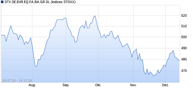 STX DE.EUR.EQ.FA.BA.GR DL Chart