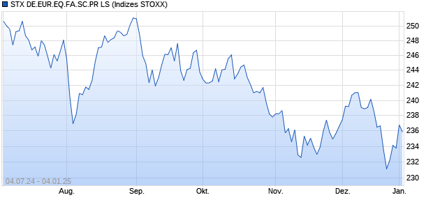 STX DE.EUR.EQ.FA.SC.PR LS Chart