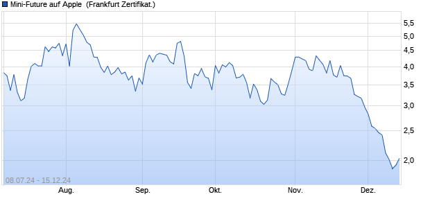 Mini-Future auf Apple [Vontobel] (WKN: VD9EEB) Chart