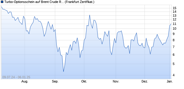 Turbo-Optionsschein auf Brent Crude Rohöl ICE 06/2. (WKN: SY2S4B) Chart