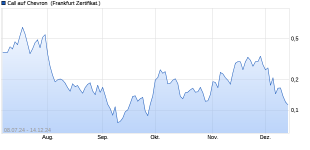 Call auf Chevron [Vontobel Financial Products GmbH] (WKN: VD9FJZ) Chart