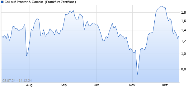 Call auf Procter & Gamble [Vontobel Financial Produc. (WKN: VD9F0V) Chart