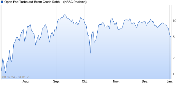 Open End Turbo auf Brent Crude Rohöl ICE Rolling [. (WKN: HS7UVL) Chart