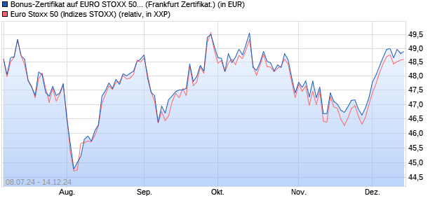 Bonus-Zertifikat auf EURO STOXX 50 [DZ BANK AG] (WKN: DQ5AR0) Chart