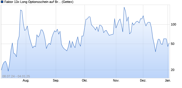 Faktor 13x Long Optionsschein auf Bristol-Myers [Gol. (WKN: GJ0EML) Chart