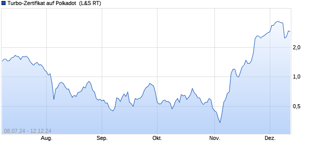 Turbo-Zertifikat auf Polkadot [Lang & Schwarz] (WKN: LX4C0U) Chart