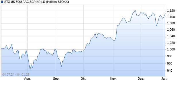 STX US EQU.FAC.SCR.NR LS Chart