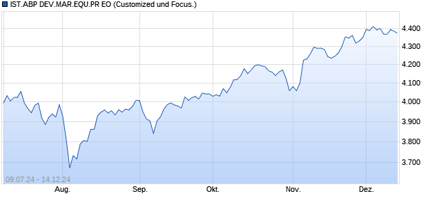IST.ABP DEV.MAR.EQU.PR EO Chart