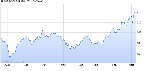 IN.IS.MSCI EUR.MIN.VOL.LS Chart