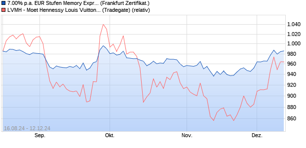 7.00% p.a. EUR Stufen Memory Express Airbag Zertifi. (WKN: UBS23C) Chart