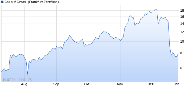 Call auf Cintas [UniCredit Bank GmbH] (WKN: HD71ZZ) Chart