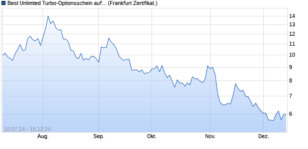 Best Unlimited Turbo-Optionsschein auf S&P 500 [So. (WKN: SY2XU8) Chart