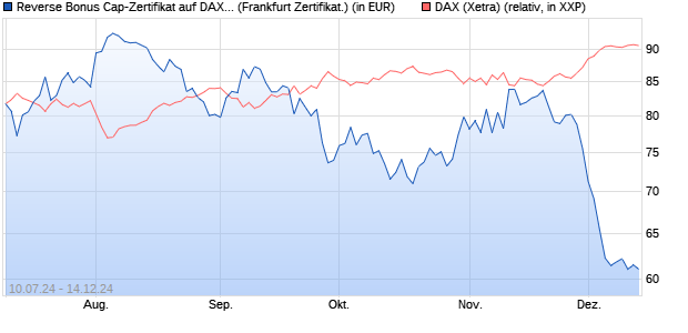 Reverse Bonus Cap-Zertifikat auf DAX [Vontobel Fina. (WKN: VD813Z) Chart