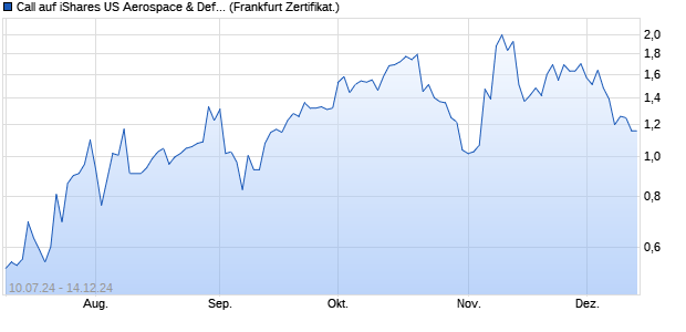 Call auf iShares US Aerospace & Defense ETF [Indu. (WKN: VD9PT7) Chart