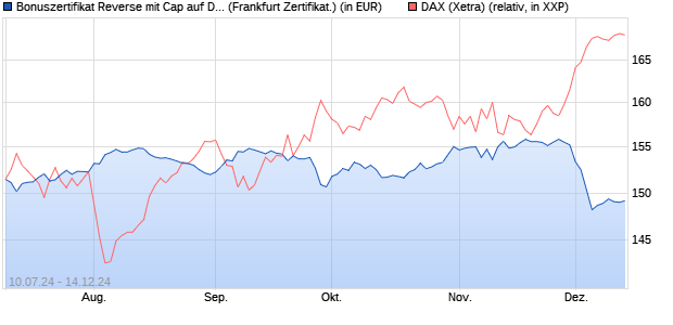 Bonuszertifikat Reverse mit Cap auf DAX [DZ BANK AG] (WKN: DQ5EJX) Chart