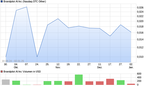 Brandpilot AI Inc Aktie Chart