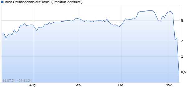 Inline Optionsschein auf Tesla [UniCredit Bank GmbH] (WKN: HD72CF) Chart