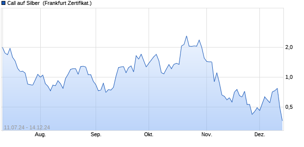 Call auf Silber [BNP Paribas Emissions- und Handel. (WKN: PG3Z1R) Chart