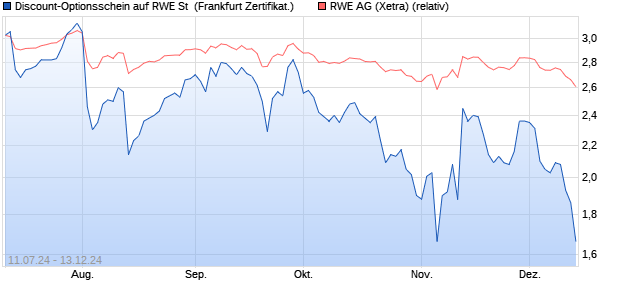 Discount-Optionsschein auf RWE St [Vontobel Financ. (WKN: VD9STZ) Chart